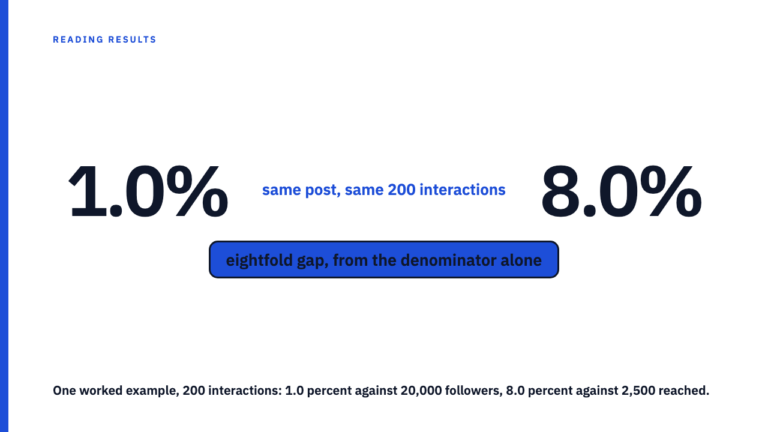 Engagement rate is three different metrics wearing one name