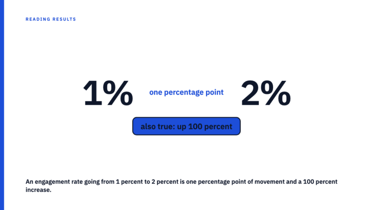100 Percent Better and One Point Better Can Be the Same Result