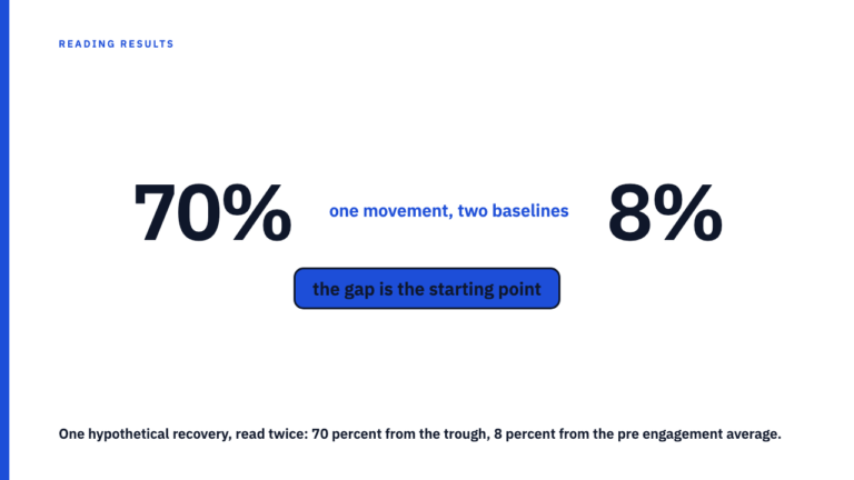 Regression to the mean: why the bad quarter flatters the next