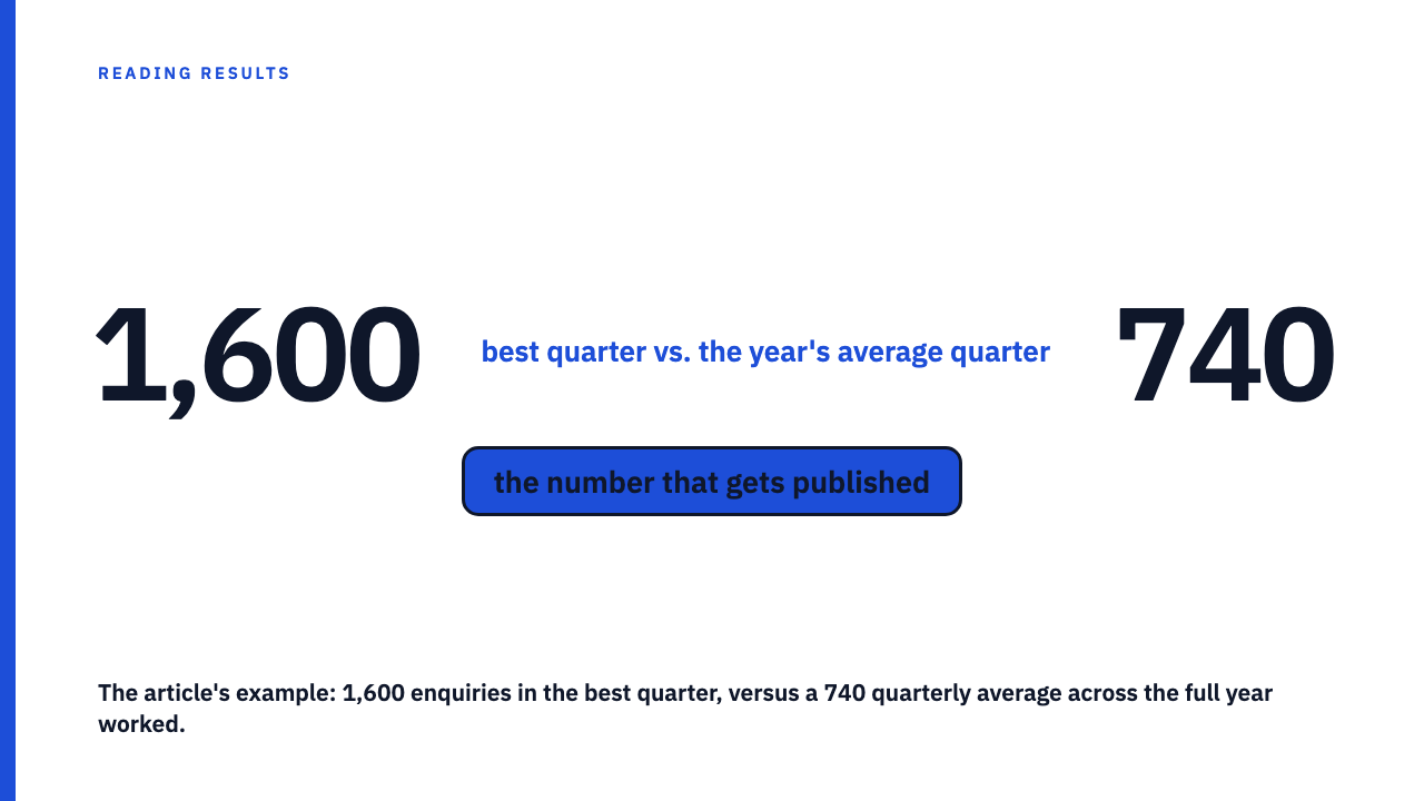 A 90-Day Headline, a 12-Month Campaign: What's Missing