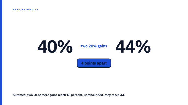 Two 20 Percent Gains Compound, They Do Not Add to 40