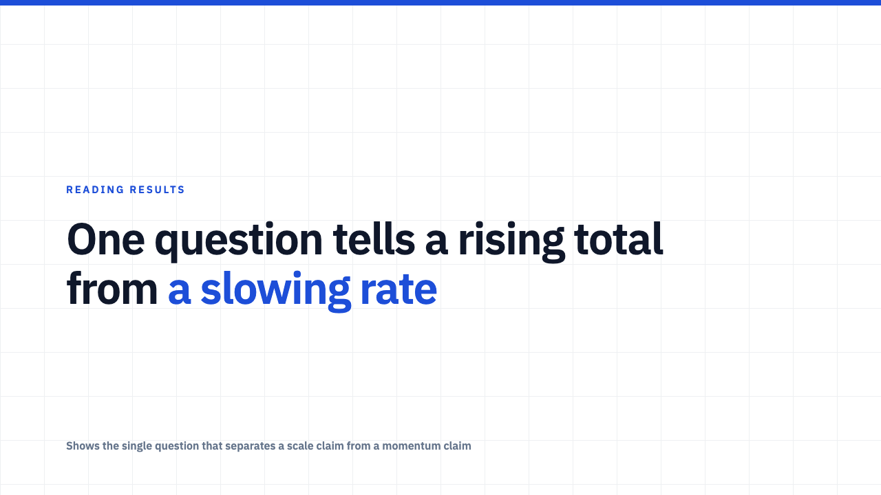Cumulative Totals Can Rise While the Rate Falls