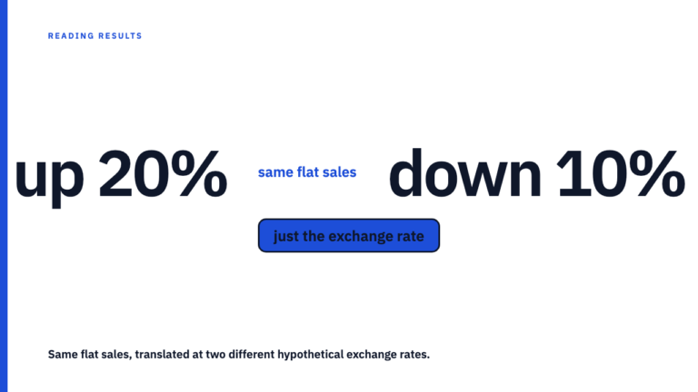 A Revenue Jump in Dollars Can Be a Currency Move, Not a Campaign