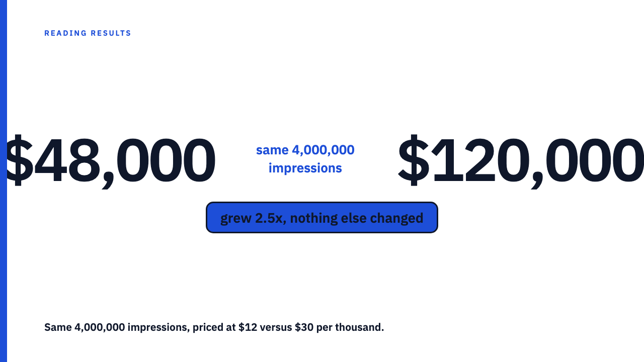Earned media value is an estimate wearing a dollar sign