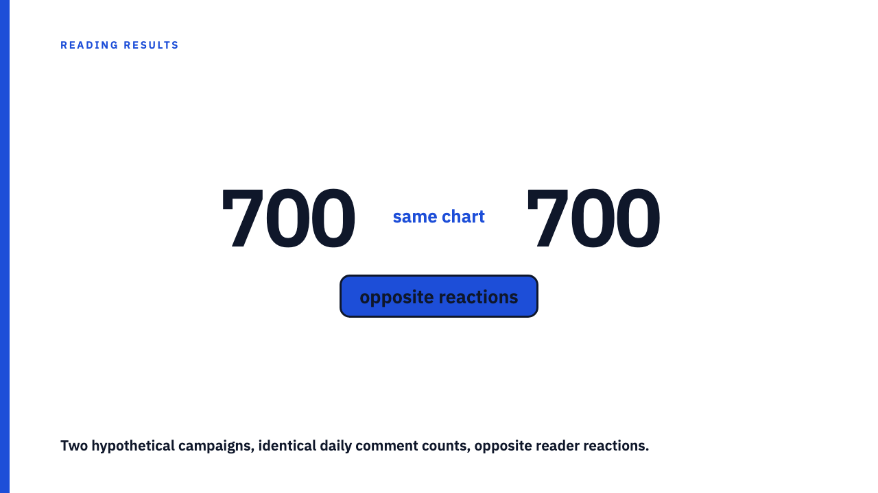 A Spike in Comments Is Not Automatically a Win