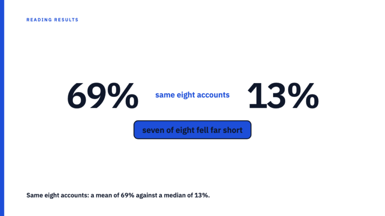 One Outlier Account Can Skew an Agency's Portfolio Average