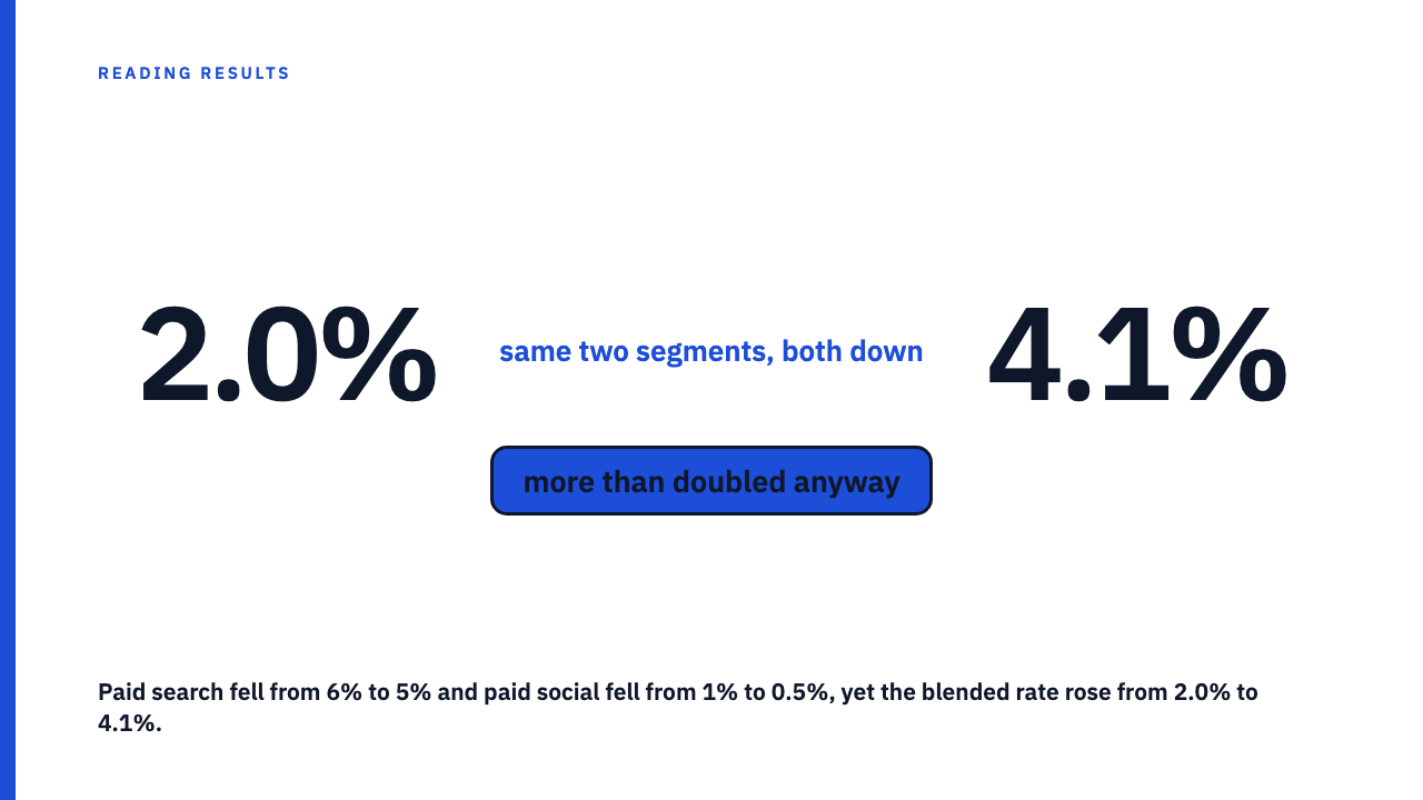 How a Rising Total Can Hide a Decline in Every Segment