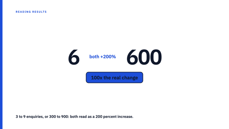 When the Base Is Small, the Percentage Is Just Noise